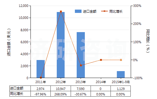 2011-2015年9月中國其他釩的氧化物及氫氧化物(HS28253090)進(jìn)口總額及增速統(tǒng)計